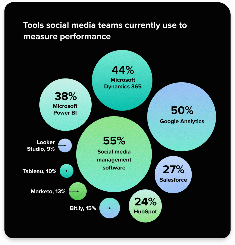 A chart from the Impact of Social Report that visualizes tools social media means currently use to measure performance