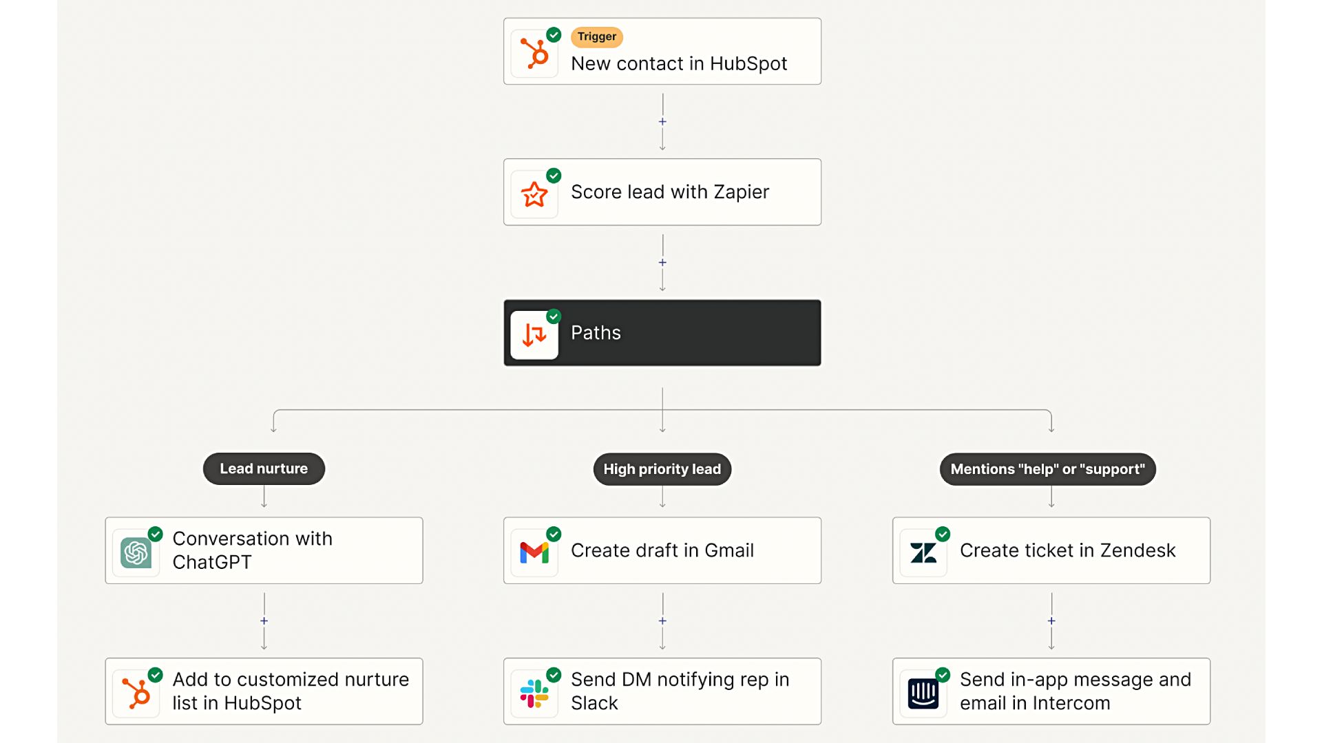 Zapier’s workflow builder showing a multi-path automation with branches for Sales, Accounting, Support and Communications