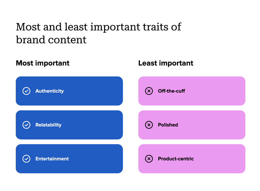 A list of the most and least important traits of brand content, according to social users. Most important traits include authenticity, relatability and entertainment. Least important traits include off-the-cuff, polished and product-centric.