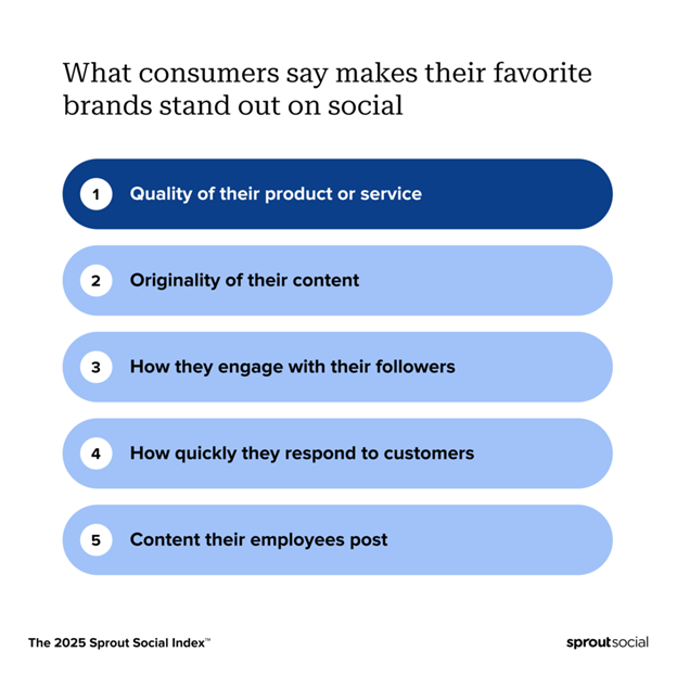 A list of the things that consumers say make their favorite brands stand out on social media. The top response is the quality of their product or service.