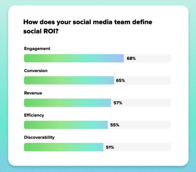 An infographic showing how social media teams define social ROI.
