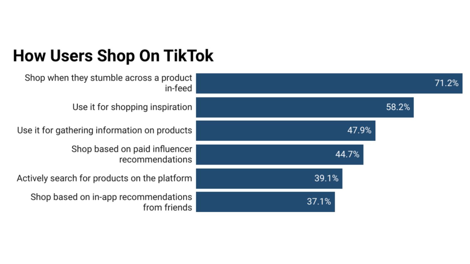 Seventy-one percent of active users shop when they stumble upon a product they want in their feed.
