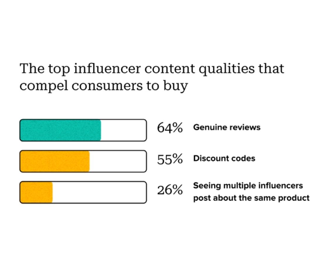 This graphic shows that 64% of consumers cite genuine reviews as the top reason they buy.