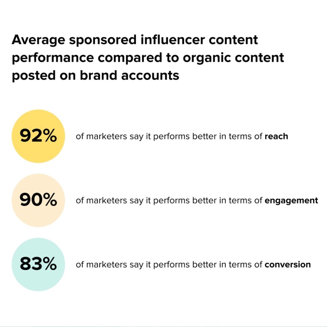 This graphic shows that up to 92% of brands that use affiliate marketing say it performs better than organic content.