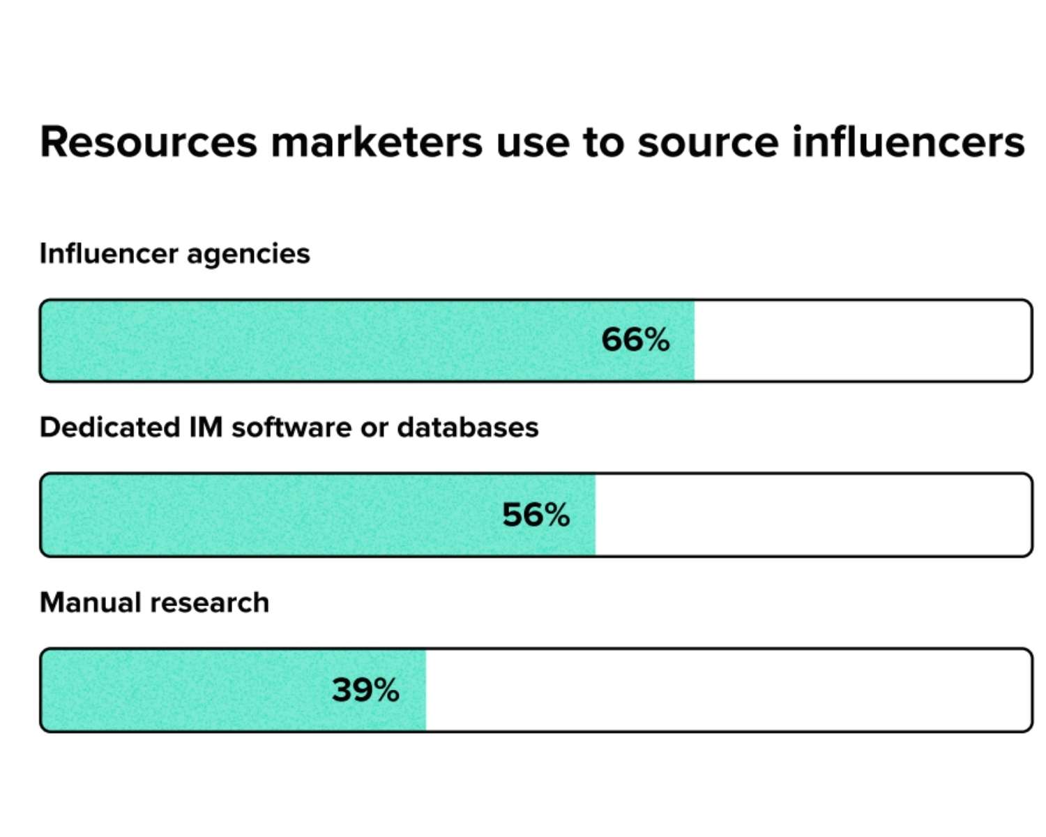 This graphic shows that 66% of marketers source their influencers from influencer agencies and 39% search independently.