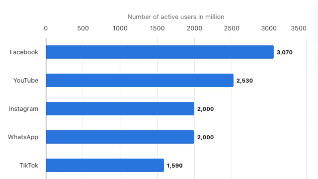 According to this graphic, YouTube is the second most popular social network globally, with over 2.5 billion users.