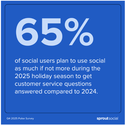 Graphic showing percentage of social media users habits during the holiday season.