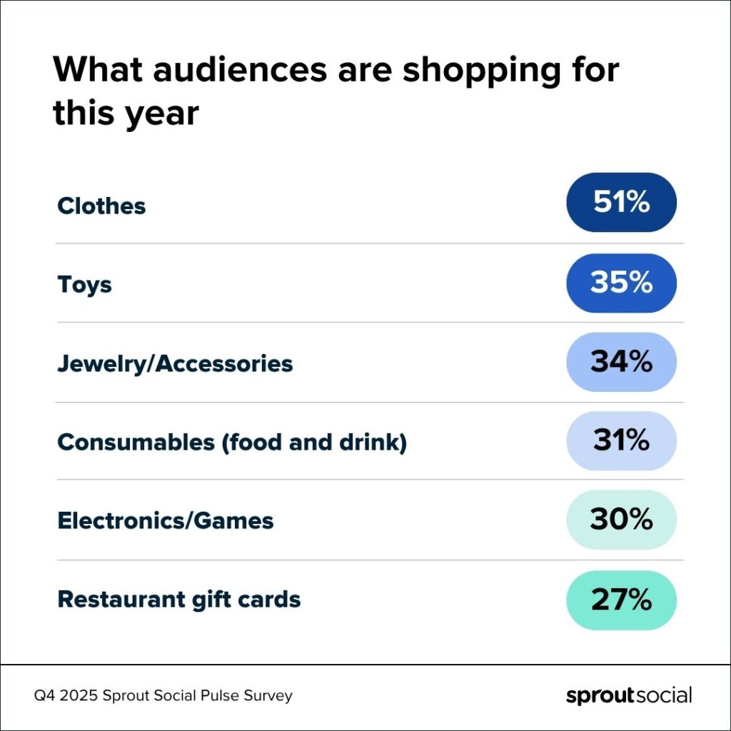 A data visualization that illustrates what audiences are shopping for this year, with the top answer being clothes (51%), followed by toys, jewelry, accessories, consumables, electronics and games, and restaurant gift cards