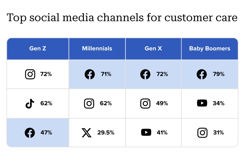 A chart that illustrates the top networks for customer care. Facebook is the most popular network for all generations, except Gen Z—where it's third.