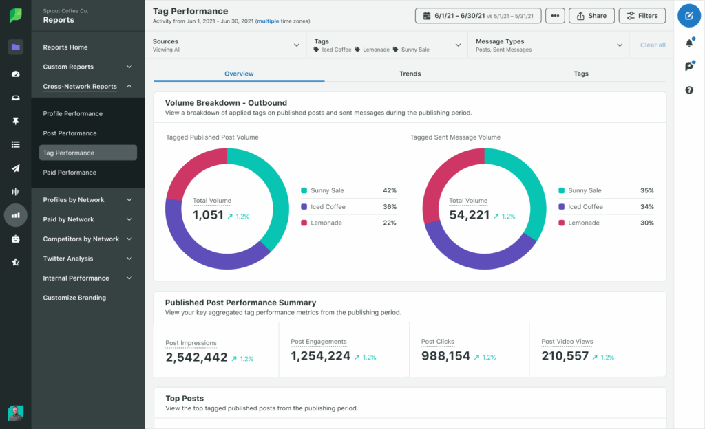 Sprout Social’s Tag Performance dashboard showing outbound post and message volume by tag, with donut charts comparing different tags.