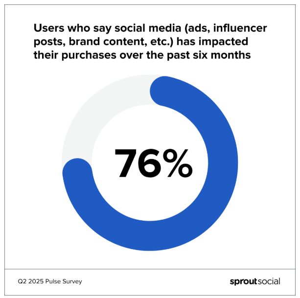  Data from Sprout Social’s The State of Social Media in 2025 Pulse Survey 