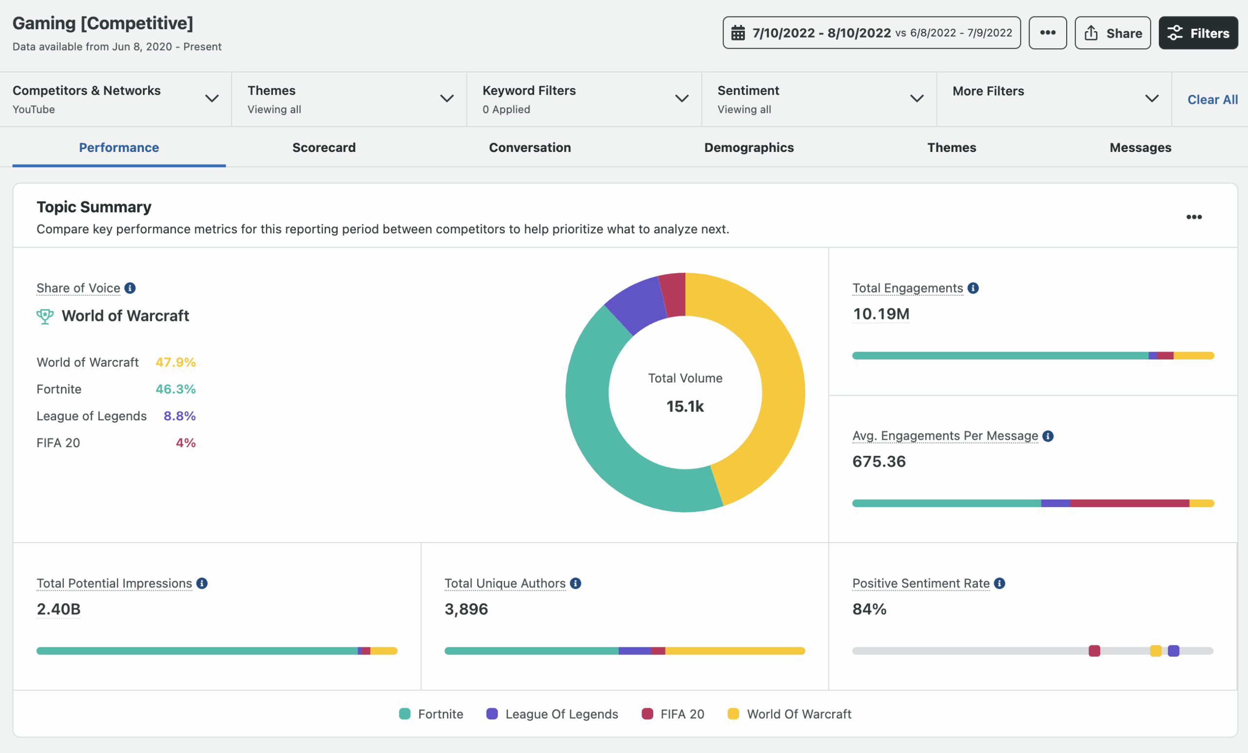 Sprout social listening youtube