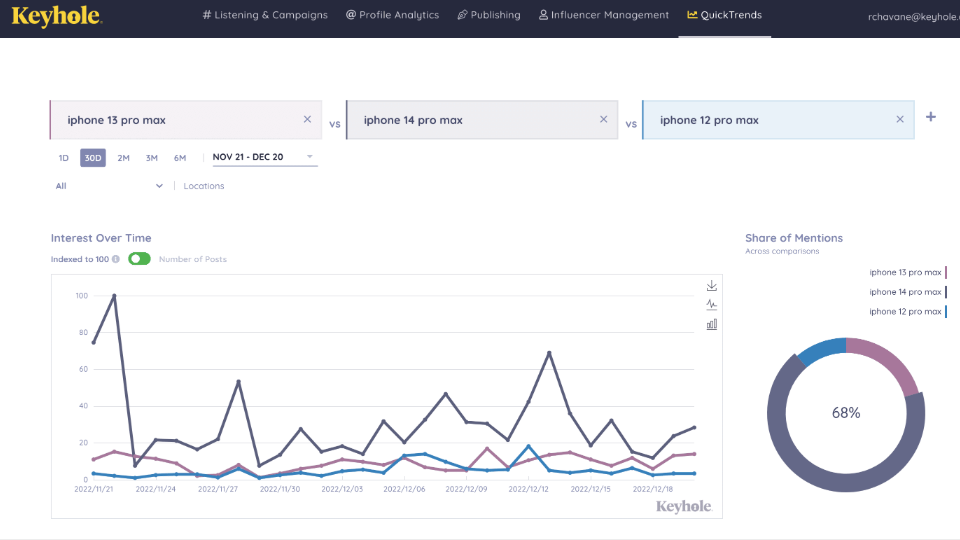A Keyhole Share of Mentions analytics report comparing iPhone models