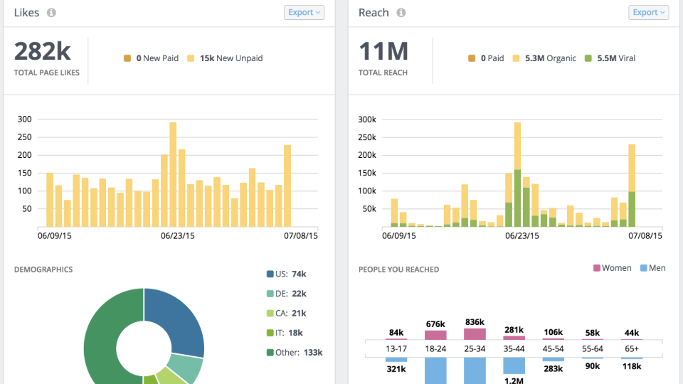 RivalIQ's Facebook analytics dashboards showing likes, reach and audience demographics.