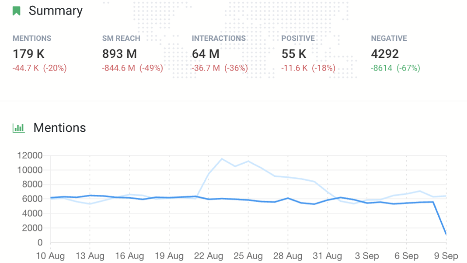 Brand24's analytics overview dashboard, showing mentions, reach, interactions and more.