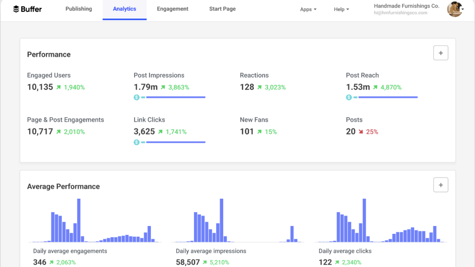 A Buffer Facebook analytics dashboard showing performance metrics