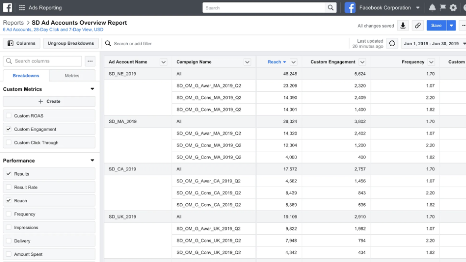 Facebook Ads Manager shows an overview of ad campaigns, reach, engagement and more