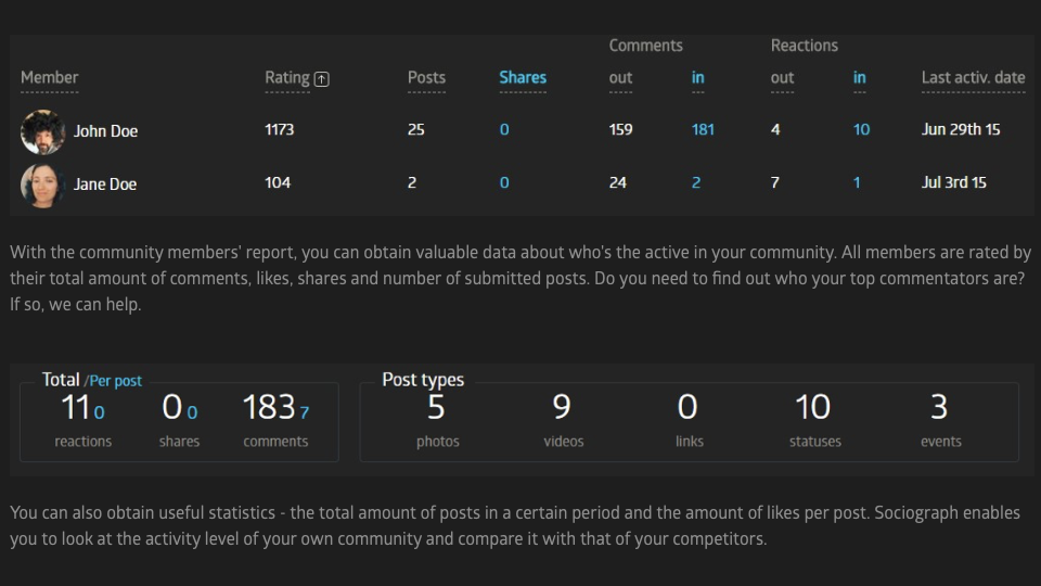 A preview of Sociograph's Facebook analytics reporting, showing Groups members and post types