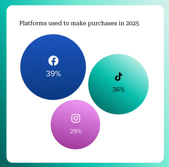 Graphic showing which platforms people make purchases on.