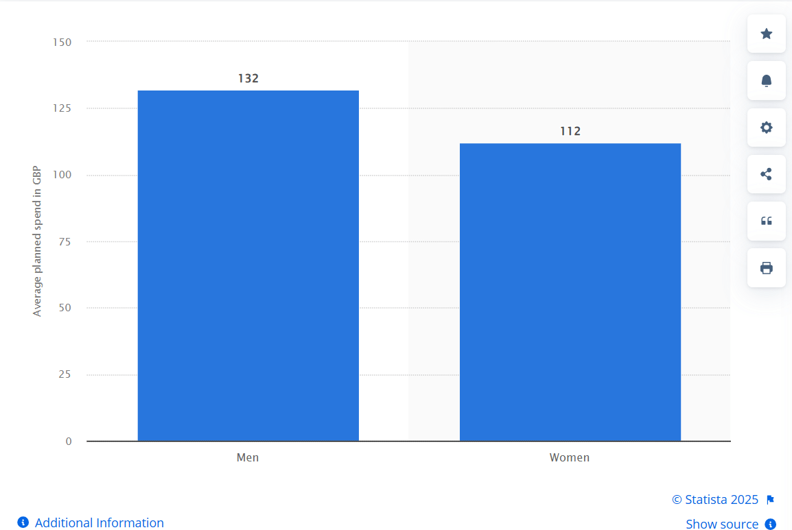 Data on average planned Black Friday spend from Statista