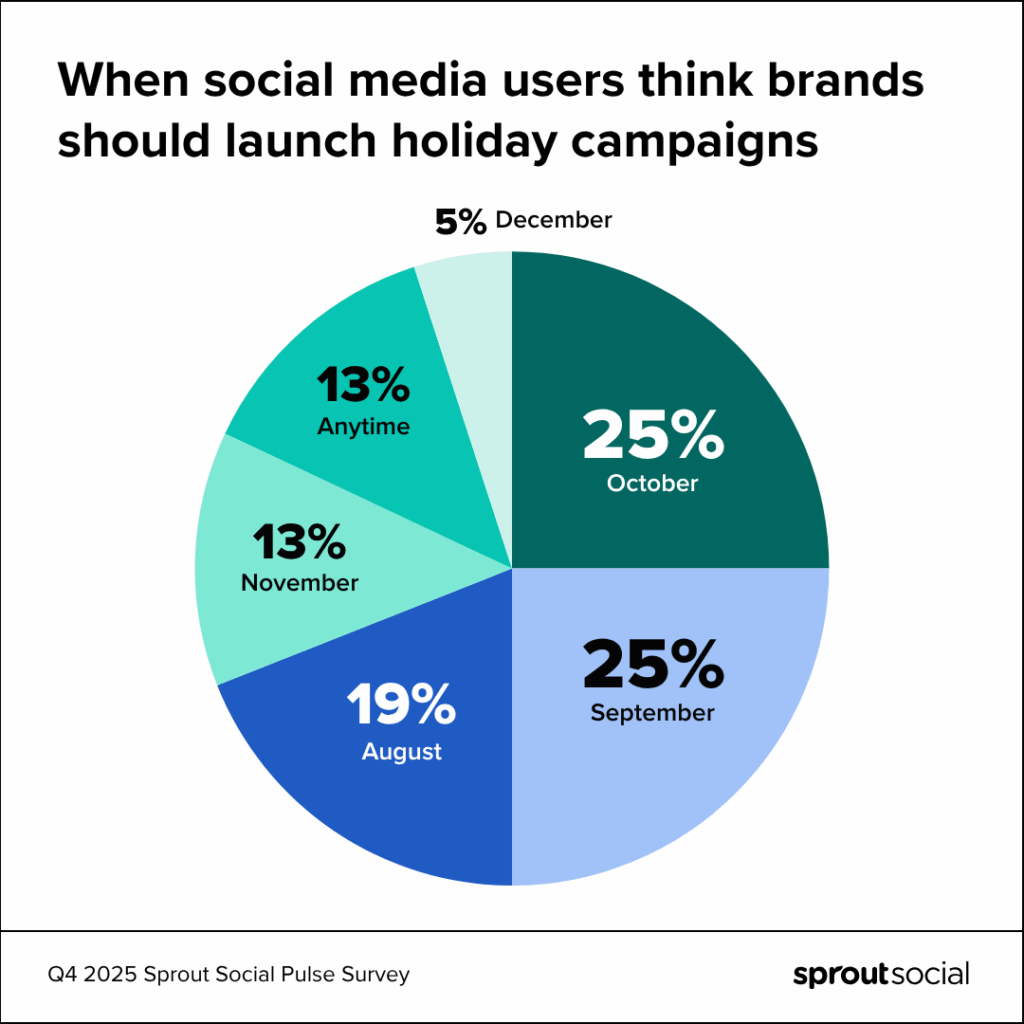 A pie chart that explains when consumers want holiday marketing to start: 19% say August, 25% say September, another 25% say October, 13% say November, 5% say December and 13% say anytime.