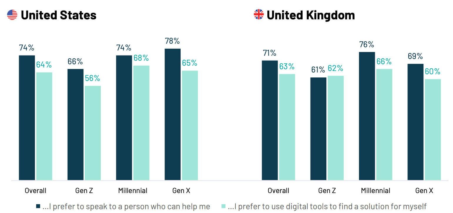 Bar charts show travel customers who prefer to speak with a person about travel issues, versus using digital tools. (Source: Amex Global)