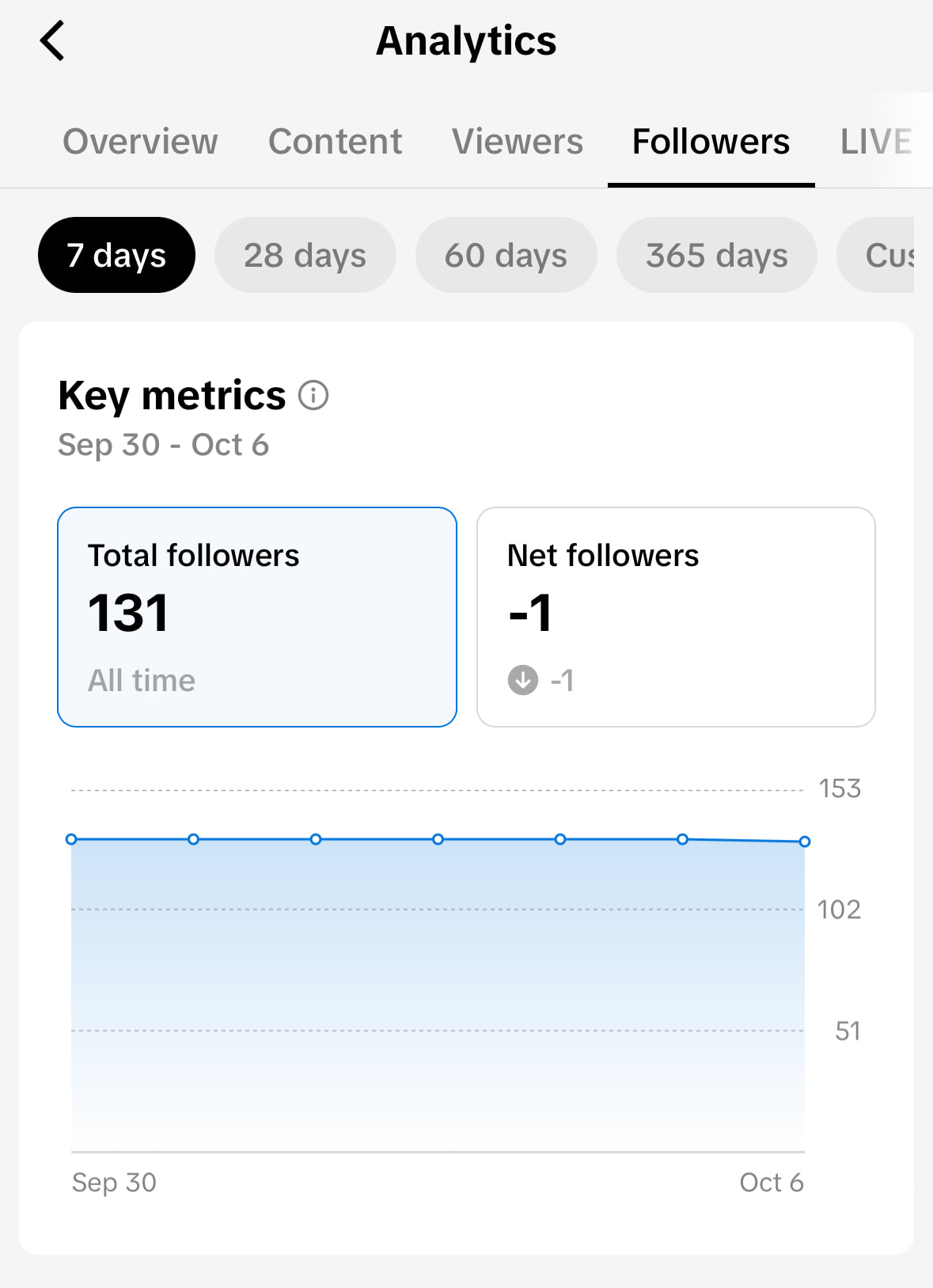 The Followers section in TikTok analytics. Key metrics include total followers and net followers. There is a graph that shows follower growth over time.