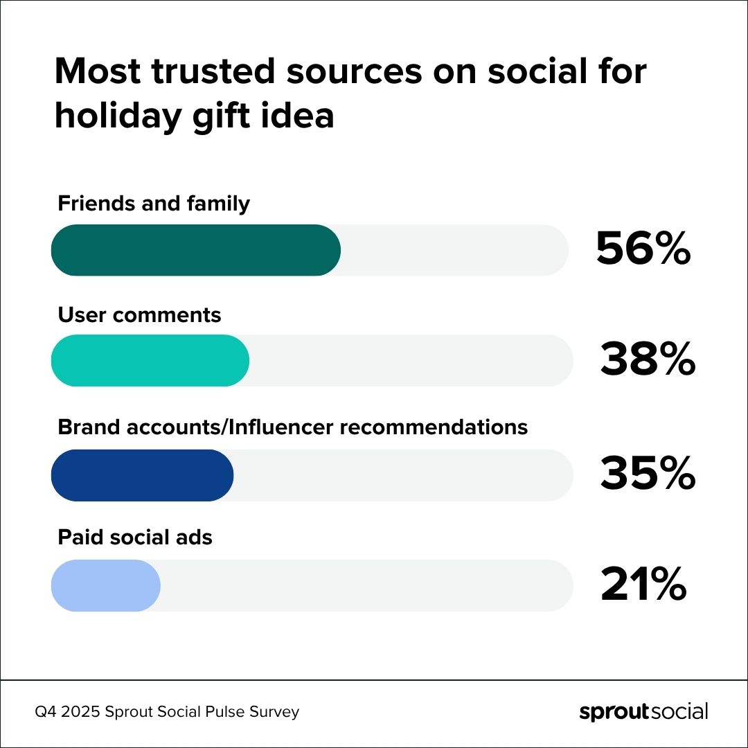A data visualization that illustrates the most trusted sources on social for holiday gift ideas. The top choice is family and friends, with 56%, followed by user comments (38%), brand accounts and influencer recommendations (35%) and paid social ads (21%).