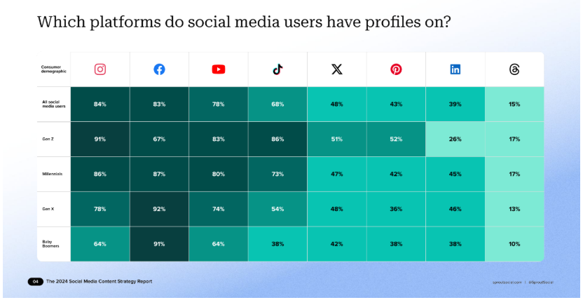 graphic showing which platforms social media users have profiles on.