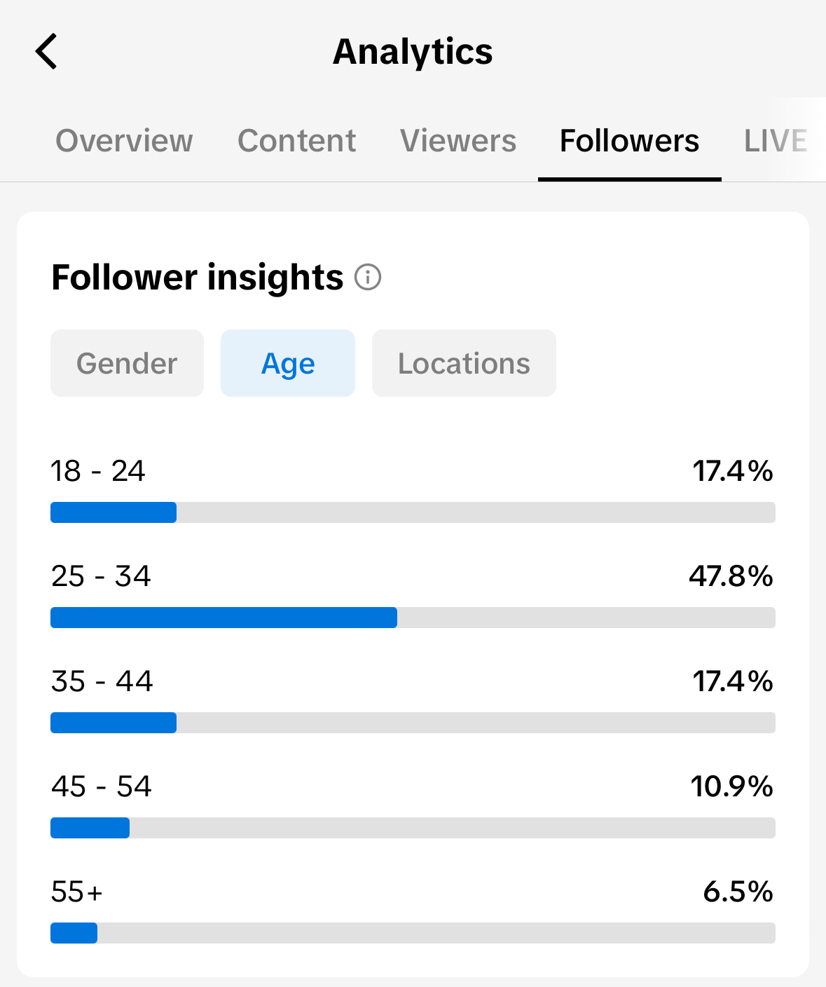 Age breakdown in TikTok native analytics. There are ages groups ranging from 18 to 55+ by percentage.