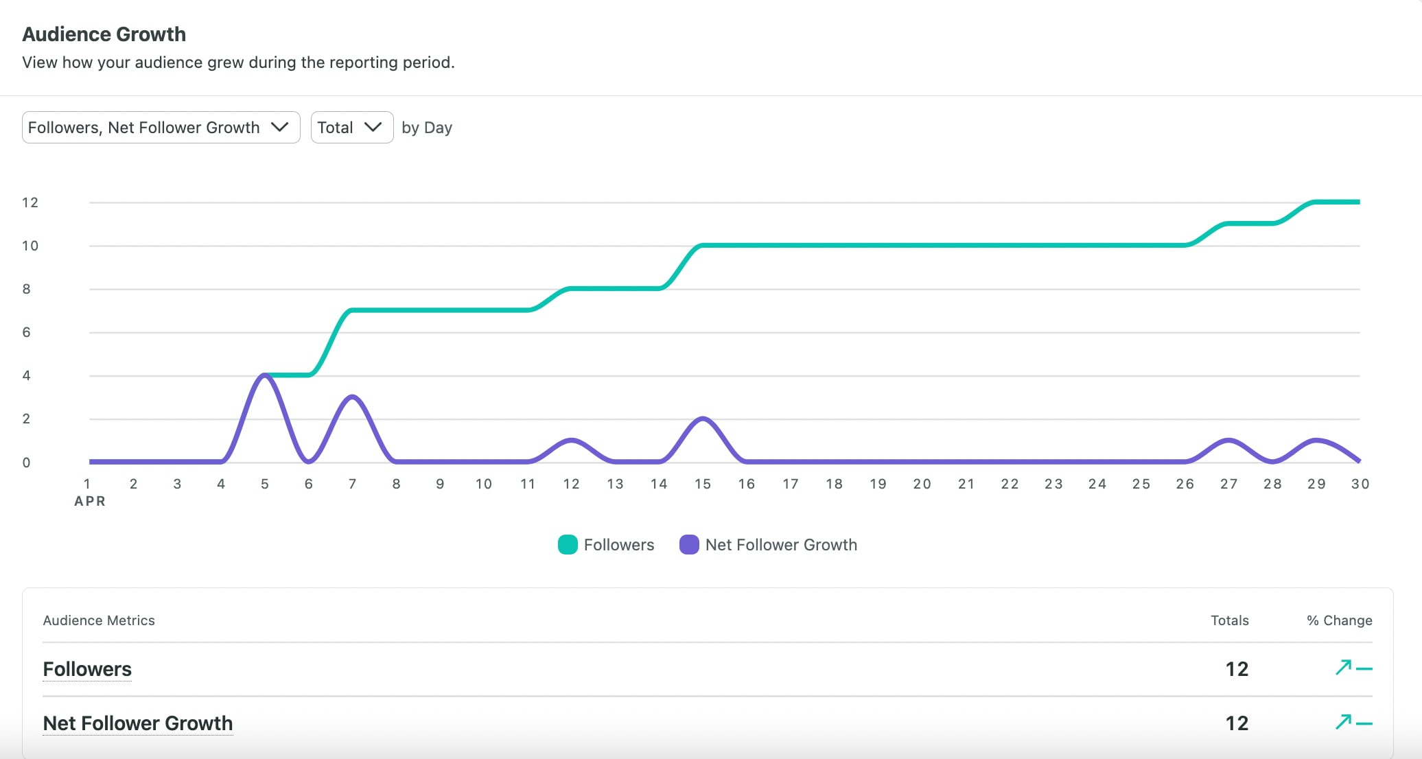 Screen Shot of Audience Growth in TikTok Profiles Report