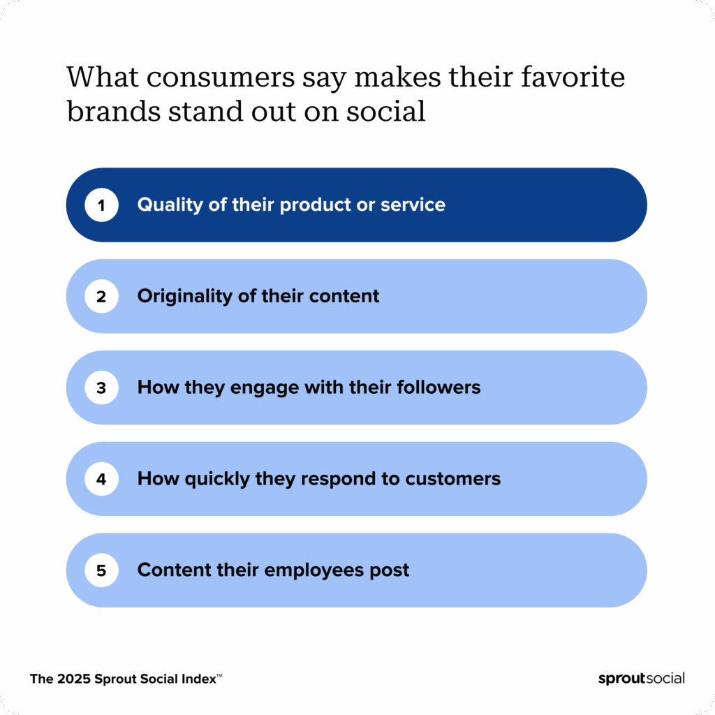 A chart from the 2025 Sprout Social Index showing the top factors that make brands stand out on social: quality of product or service, originality of content, and follower engagement.