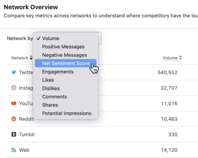 Sprout’s competitive analysis shows coffee brand mentions volume, with a dropdown menu for options like Net Sentiment Score 