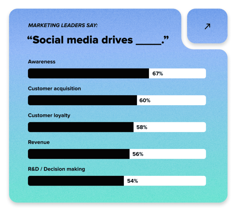 What business outcomes marketing leaders say social media drives, according to the 2025 Impact of Social Media Report.