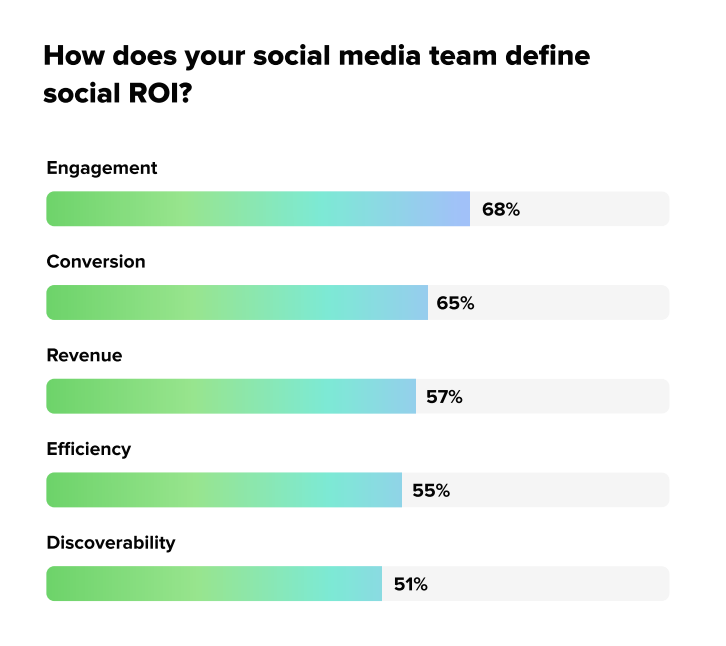 How social teams define social ROI, per the 2025 Impact of Social Media Report.