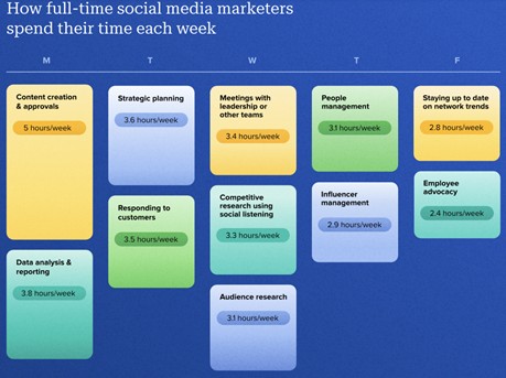 Chart from the Social Media Productivity report highlighting how full-time social media marketers spend their time each week.
