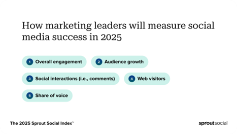 A chart from The 2025 Sprout Social Index™ that ranks how marketing leaders will measure social media success in 2025. The top metric is overall engagement, followed by audience growth and social interactions (i.e., comments).