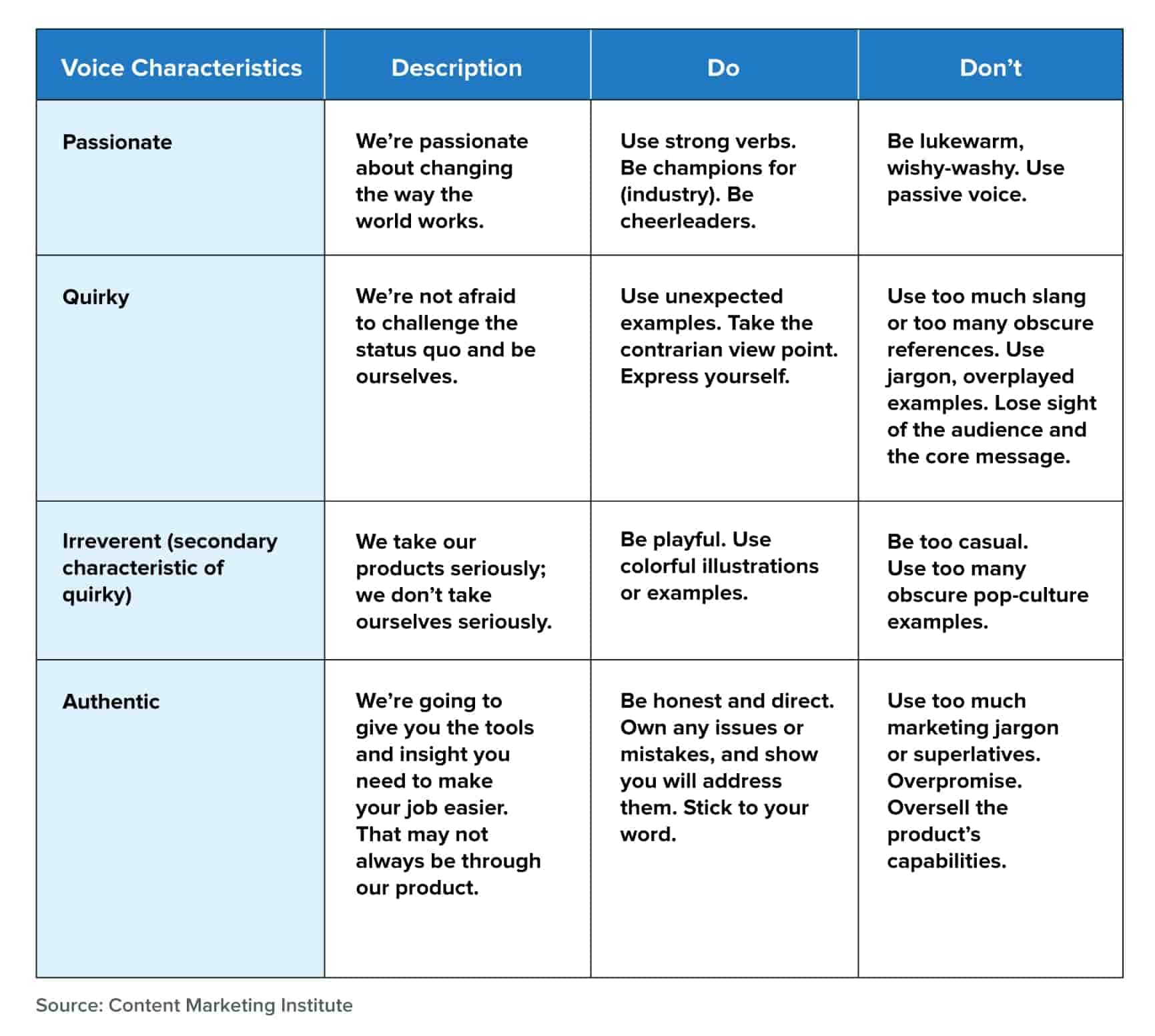 A chart to help marketers assess their strengths and weaknesses when it comes to content marketing.
