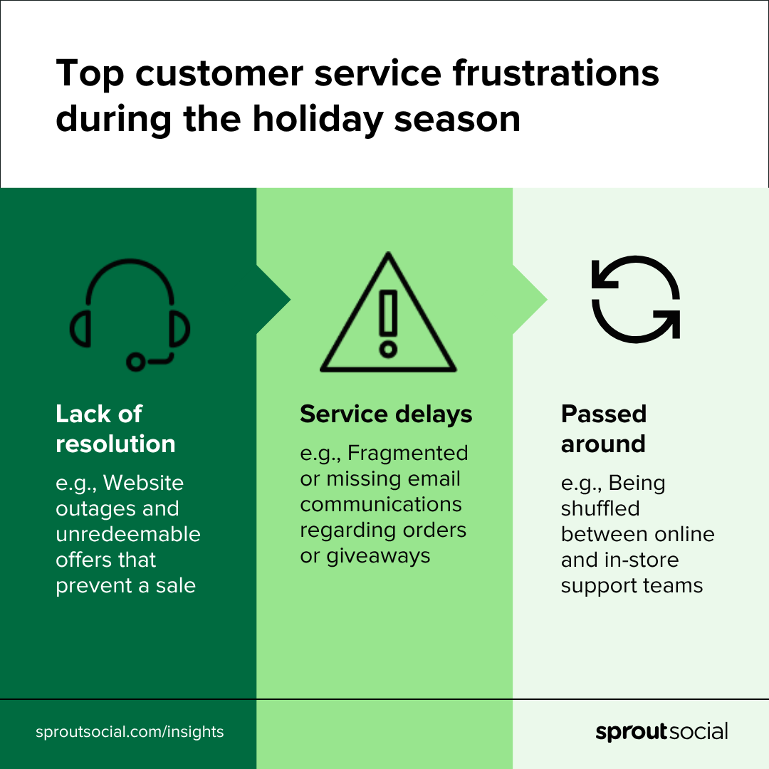 A graphic showing consumers' top three customer service frustrations during the holiday season, including a lack of issue resolution, service delays and being passed around teams. 