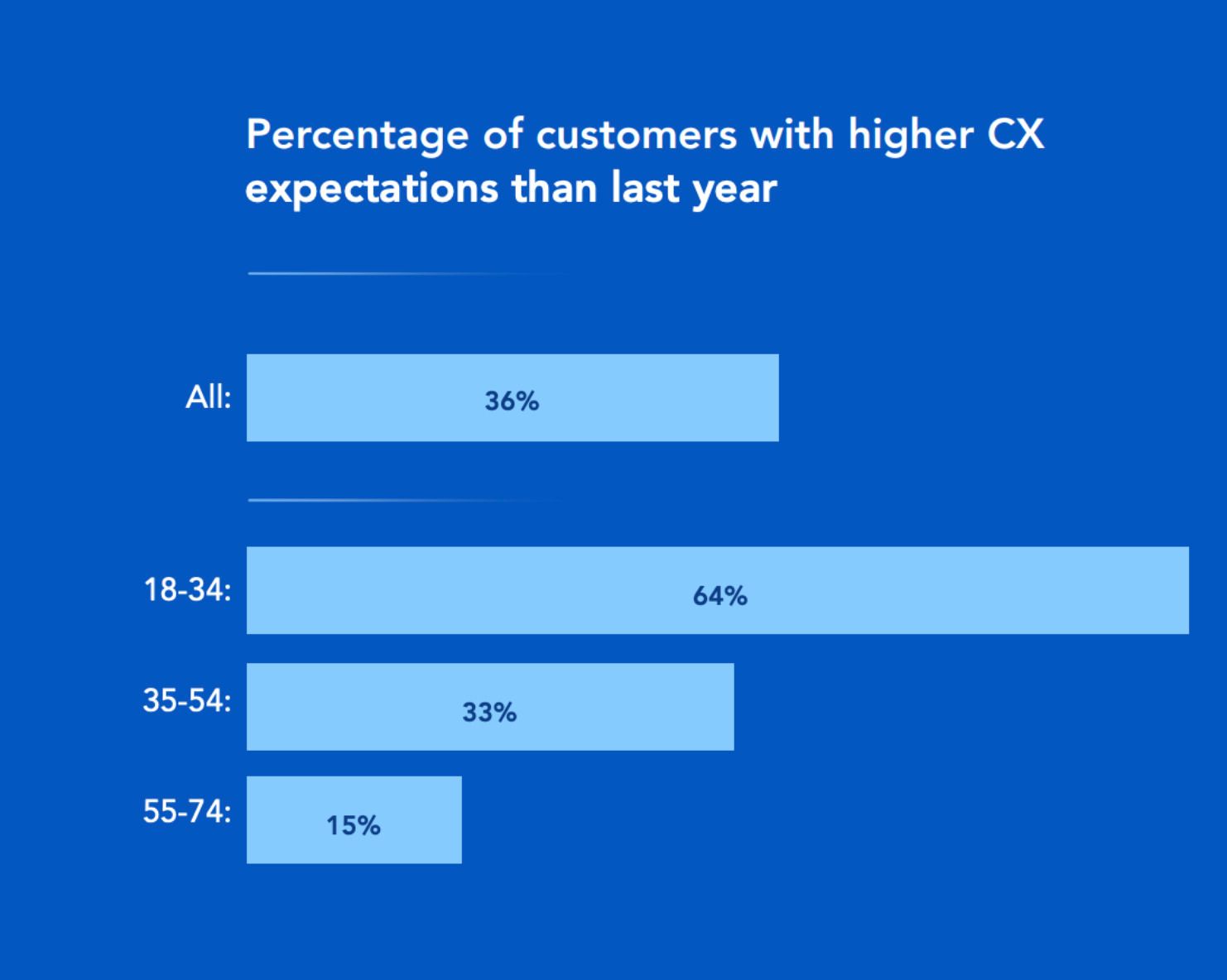 A bar chart showing customer experience management with 36% of all customers have higher CX expectations, rising to 64% for ages 18–34 and 15% for ages 55–74.