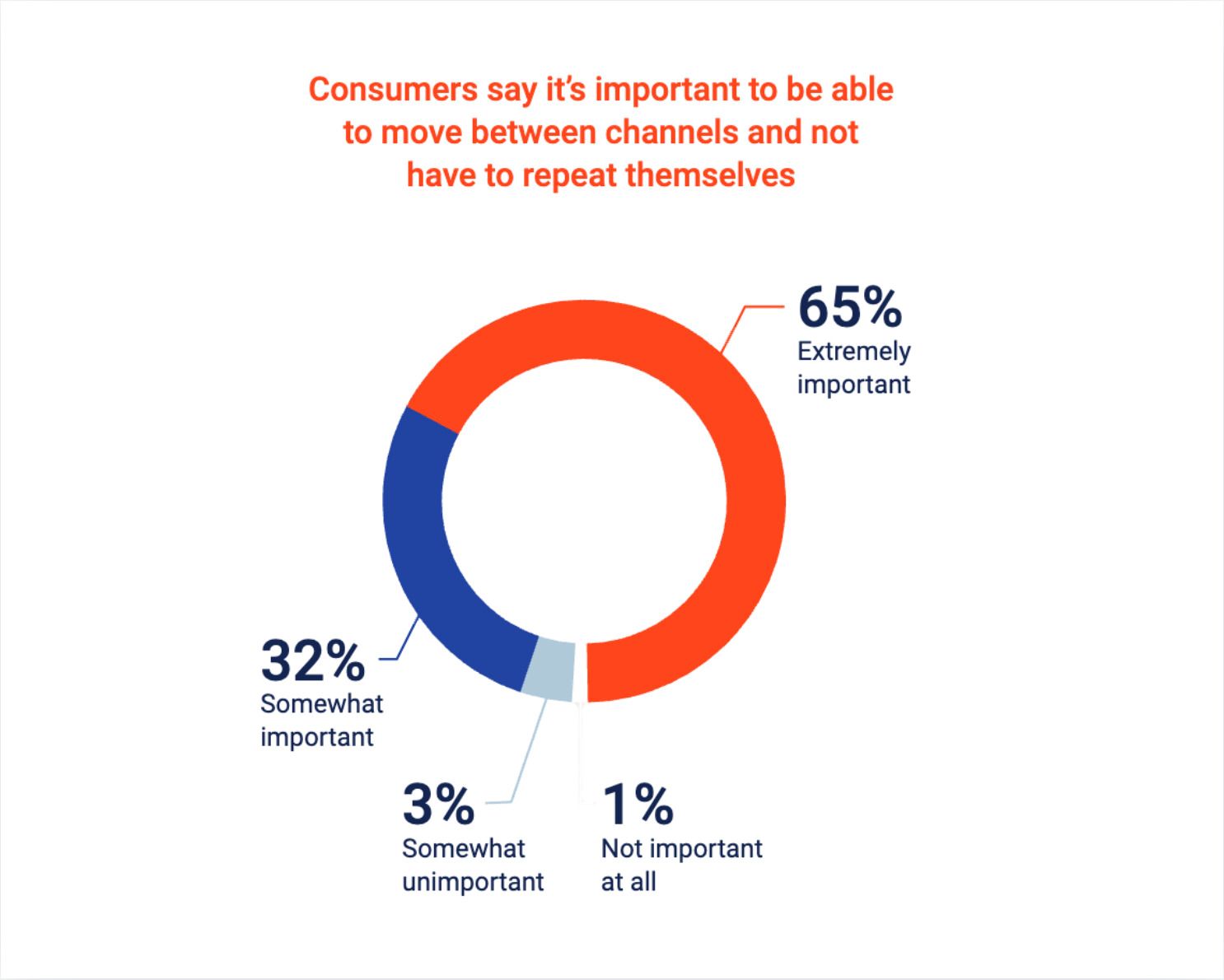 A customer experience management donut chart shows how important consumers think it is to be able to move between channels without repeating themselves.