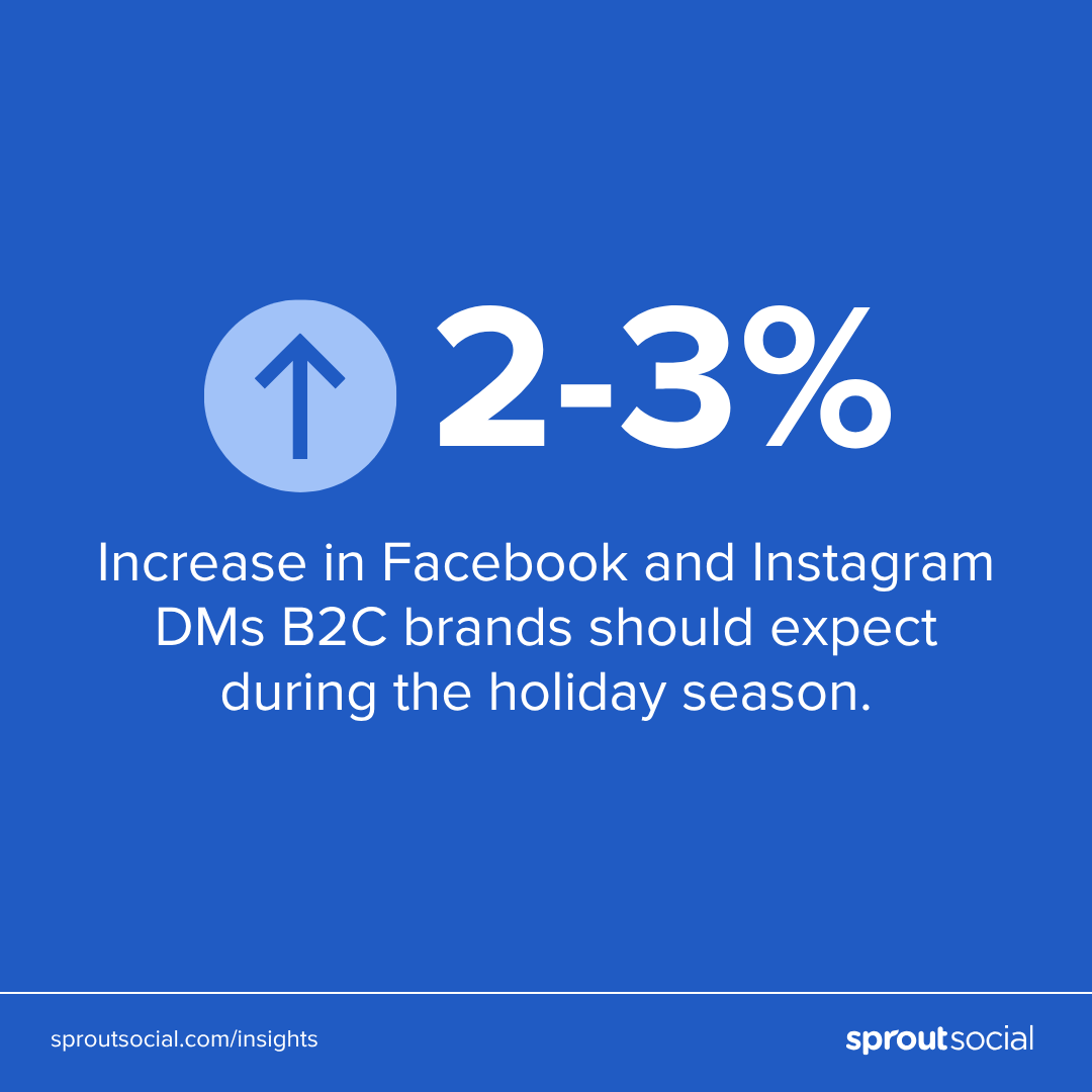 A data visualization stating that B2C brands should expect a 2-3% increased in Facebook and Instagram DMs during the holiday season, based on an analysis of Sprout data. 