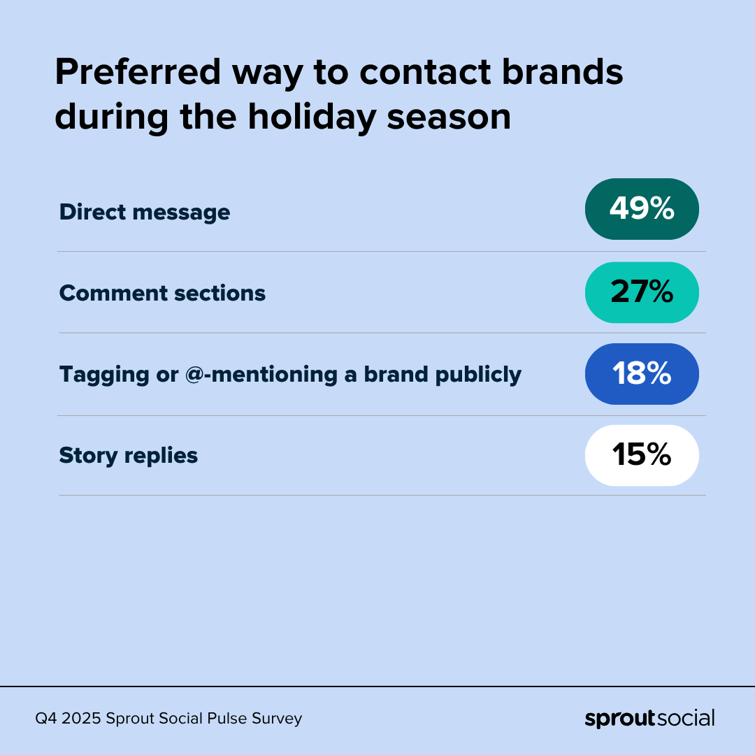 A chart listing the top ways social media users prefer to contact brands during the holidays, with #1 by far being direct message. 