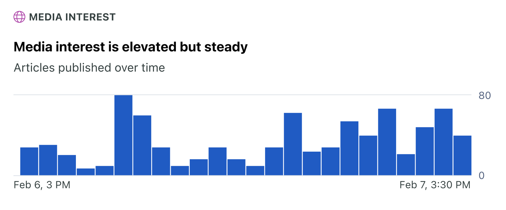 An example of the UI in NewsWhip by Sprout Social, featuring a bar chart that shows how media interest in a particular story fluctuates over a 24 hour period. 