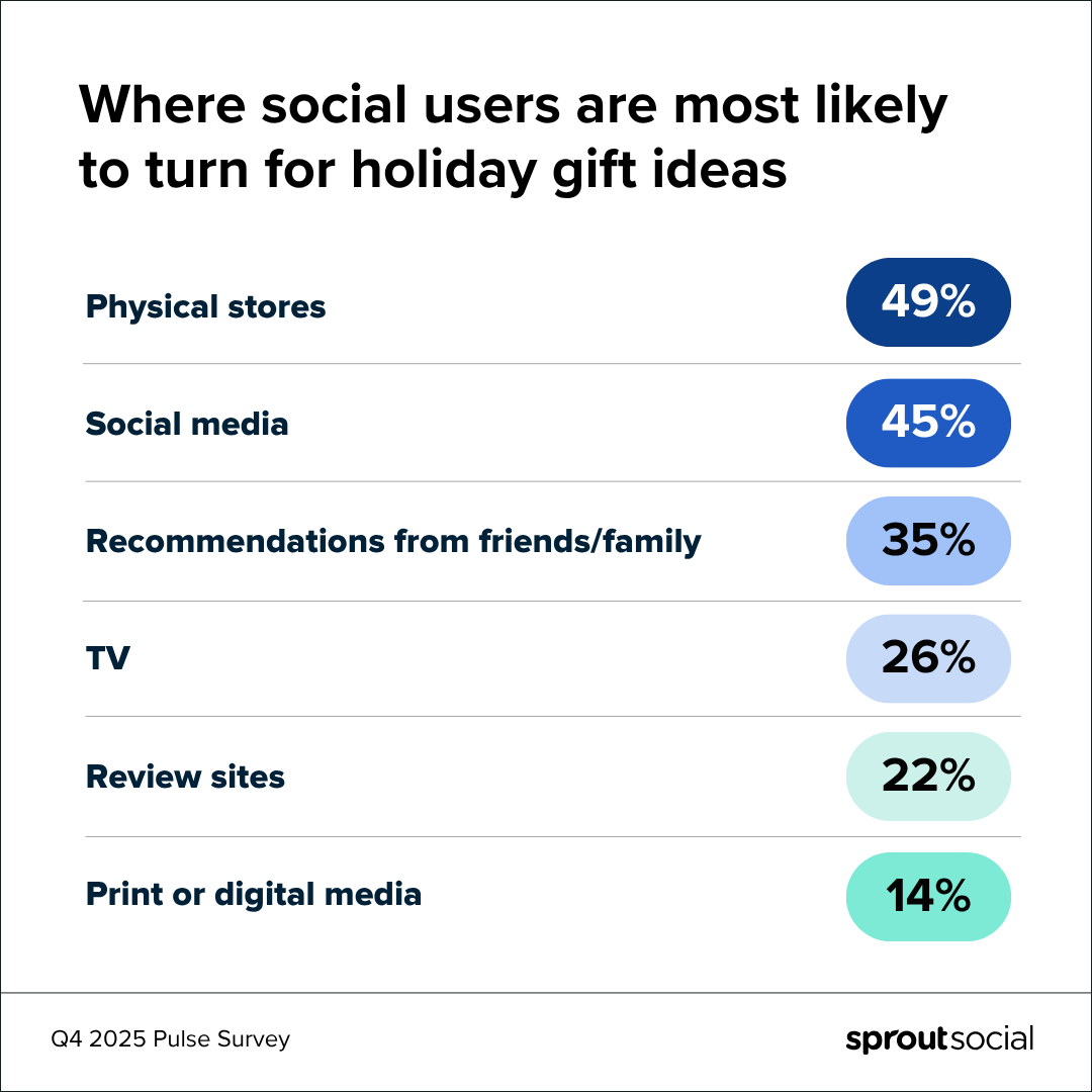 Where social users are most likely to turn for holiday gift ideas