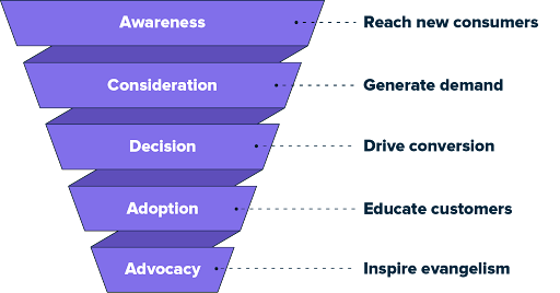 A graphic listing the stages of the marketing funnel with example goals.