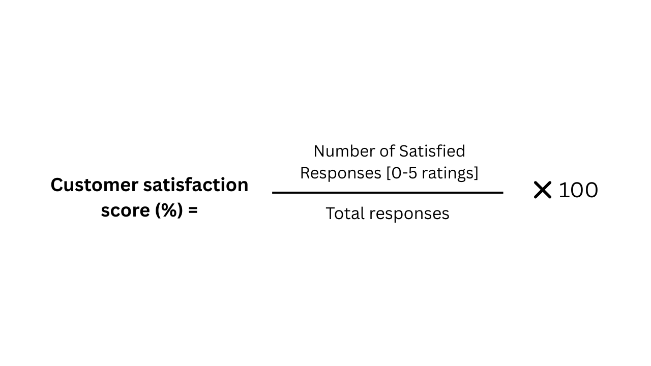 CSAT % = (satisfied responses ÷ total responses) × 100