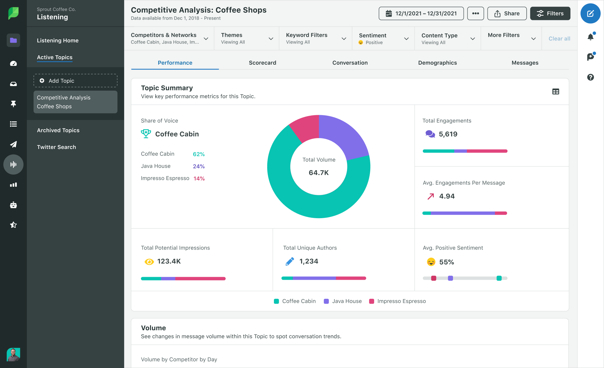 Sprout Social’s Social Listening competitive analysis dashboard