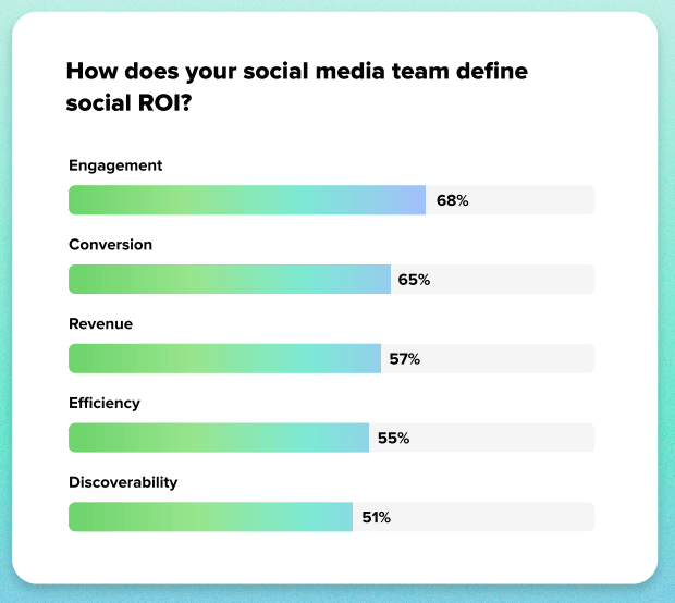 ROI metric data from the 2025 Impact of Social Media Marketing report by Sprout Social 