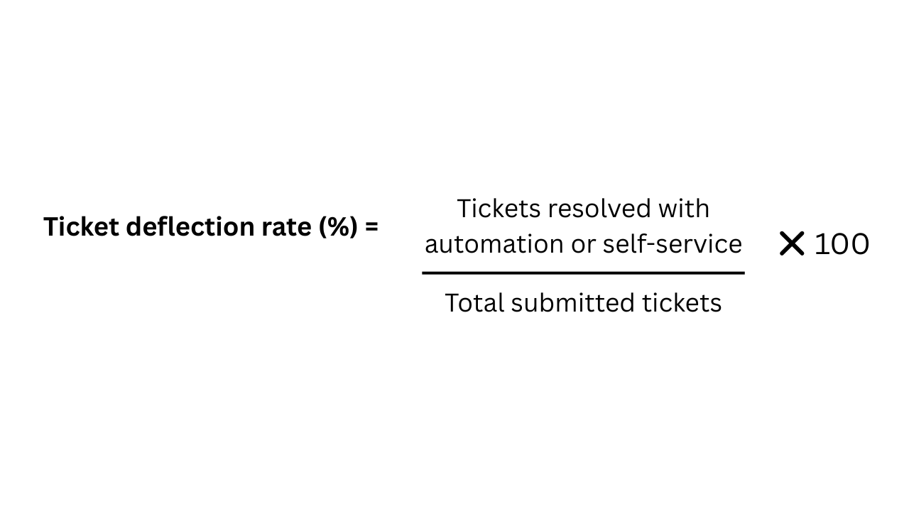 Ticket deflection rate = (Tickets resolved by automation ÷ total tickets) × 100
